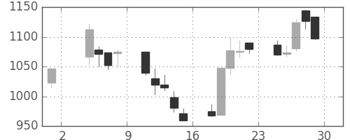 日ハムの日足チャート(2002年11月)
