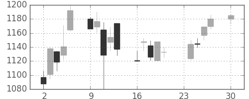 日ハムの日足チャート(2002年12月)