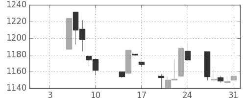 日ハムの日足チャート(2003年1月)