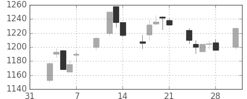 日ハムの日足チャート(2003年2月)