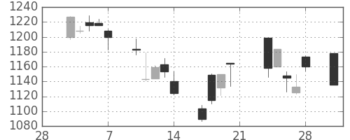 日ハムの日足チャート(2003年3月)
