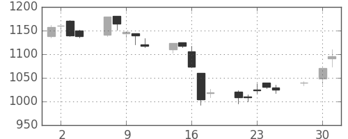日ハムの日足チャート(2003年4月)