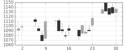 日ハムの日足チャート(2003年5月)