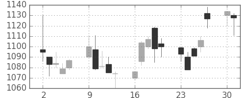 日ハムの日足チャート(2003年6月)