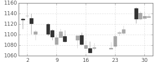 日ハムの日足チャート(2003年7月)