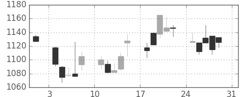 日ハムの日足チャート(2003年8月)
