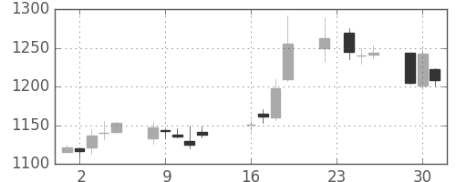 日ハムの日足チャート(2003年9月)
