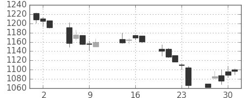日ハムの日足チャート(2003年10月)