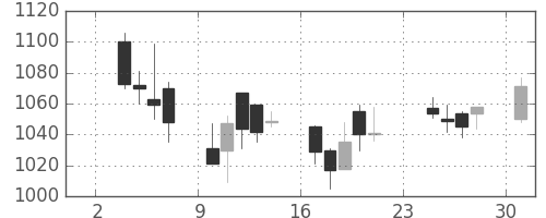 日ハムの日足チャート(2003年11月)