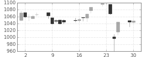 日ハムの日足チャート(2003年12月)