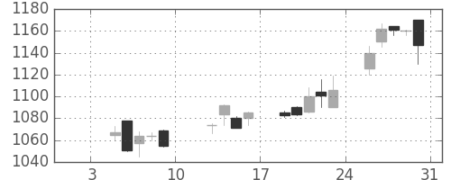 日ハムの日足チャート(2004年1月)