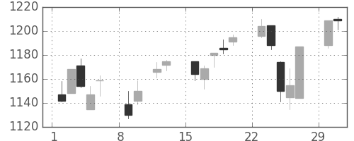 日ハムの日足チャート(2004年2月)