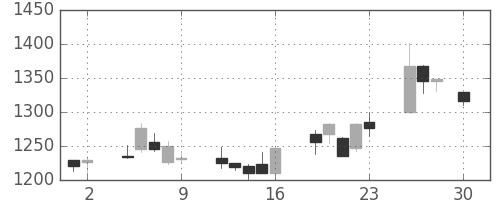 日ハムの日足チャート(2004年4月)