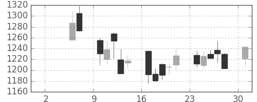 日ハムの日足チャート(2004年5月)