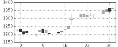 日ハムの日足チャート(2004年6月)
