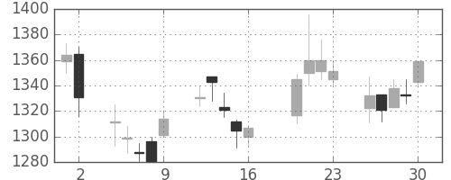 日ハムの日足チャート(2004年7月)