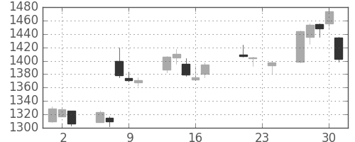 日ハムの日足チャート(2004年9月)