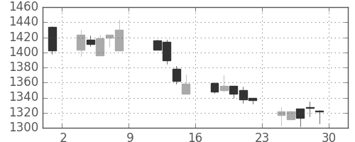 日ハムの日足チャート(2004年10月)