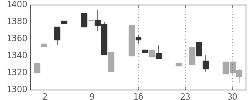 日ハムの日足チャート(2004年11月)