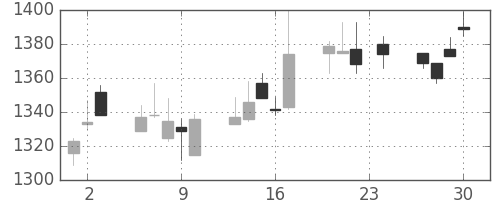 日ハムの日足チャート(2004年12月)