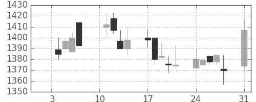 日ハムの日足チャート(2005年1月)