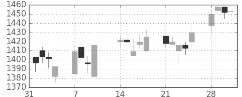 日ハムの日足チャート(2005年2月)