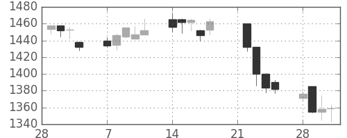 日ハムの日足チャート(2005年3月)