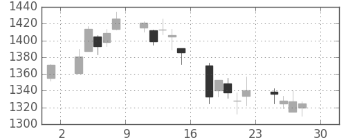 日ハムの日足チャート(2005年4月)