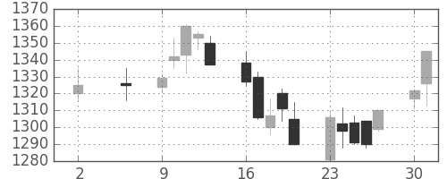 日ハムの日足チャート(2005年5月)