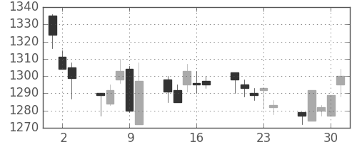 日ハムの日足チャート(2005年6月)