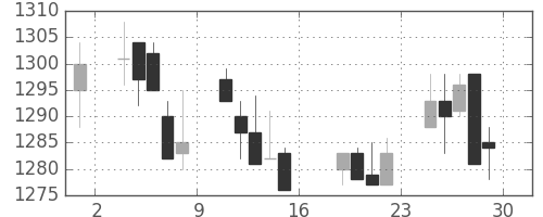 日ハムの日足チャート(2005年7月)