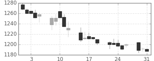 日ハムの日足チャート(2005年8月)