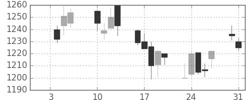 日ハムの日足チャート(2006年1月)