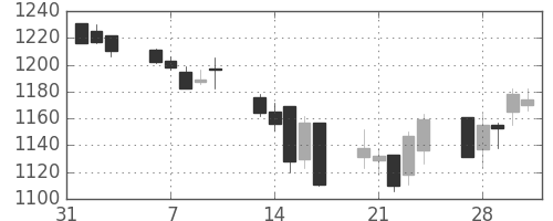 日ハムの日足チャート(2006年2月)