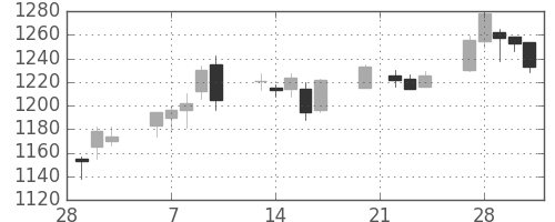 日ハムの日足チャート(2006年3月)