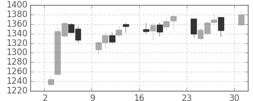 日ハムの日足チャート(2006年4月)