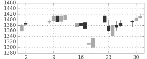 日ハムの日足チャート(2006年5月)