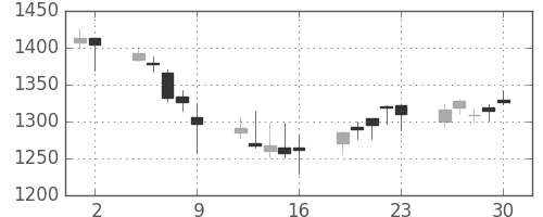 日ハムの日足チャート(2006年6月)