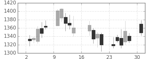 日ハムの日足チャート(2006年7月)