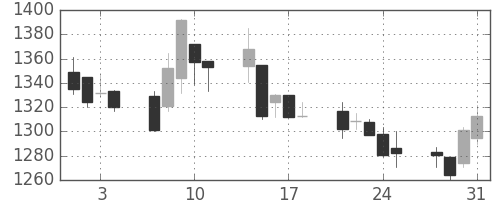 日ハムの日足チャート(2006年8月)