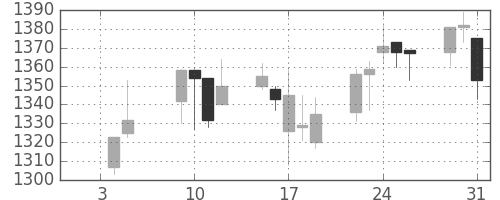 日ハムの日足チャート(2007年1月)
