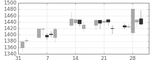 日ハムの日足チャート(2007年2月)