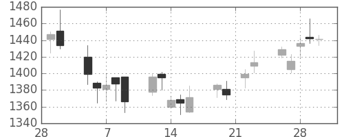 日ハムの日足チャート(2007年3月)