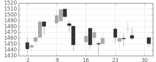 日ハムの日足チャート(2007年4月)
