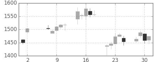 日ハムの日足チャート(2007年5月)