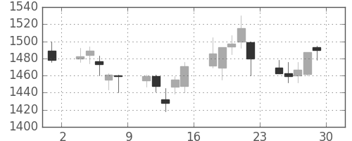 日ハムの日足チャート(2007年6月)