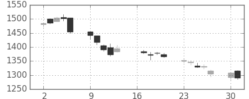 日ハムの日足チャート(2007年7月)