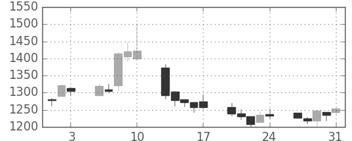 日ハムの日足チャート(2007年8月)