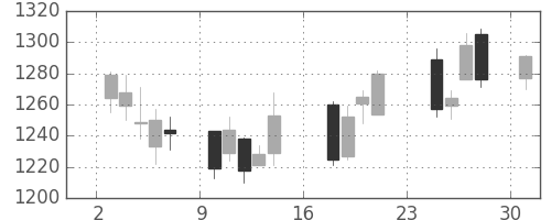 日ハムの日足チャート(2007年9月)