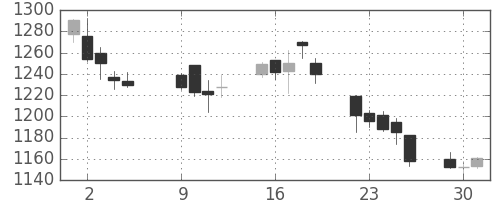 日ハムの日足チャート(2007年10月)